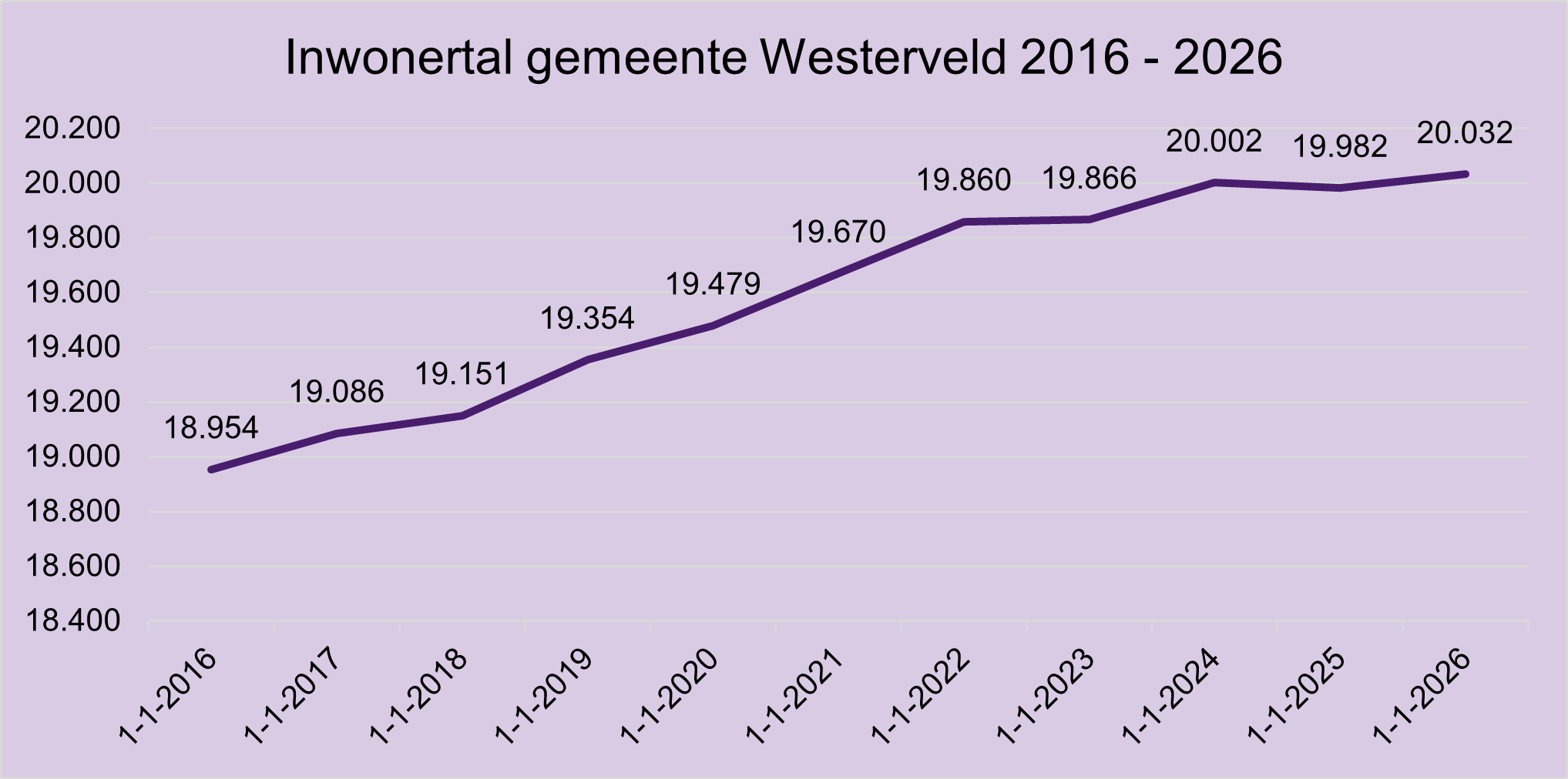 Inwonertal gemeente Westerveld 2016 2026